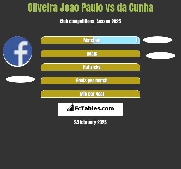 Oliveira Joao Paulo vs da Cunha h2h player stats