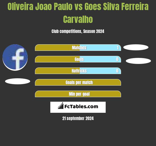 Oliveira Joao Paulo vs Goes Silva Ferreira Carvalho h2h player stats