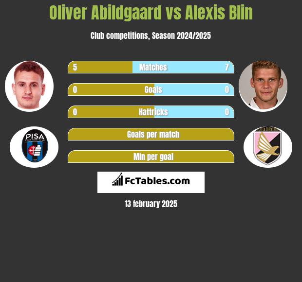 Oliver Abildgaard vs Alexis Blin h2h player stats