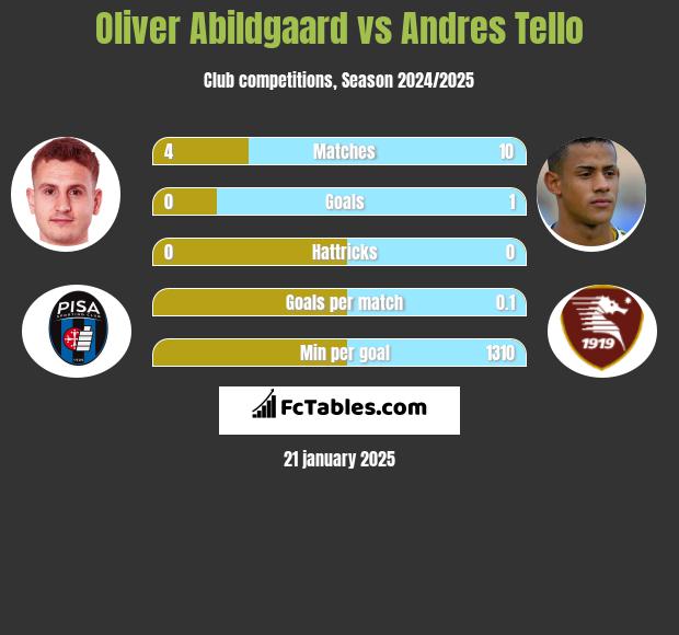 Oliver Abildgaard vs Andres Tello h2h player stats