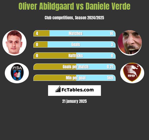 Oliver Abildgaard vs Daniele Verde h2h player stats