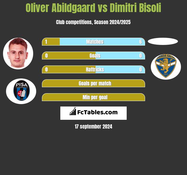 Oliver Abildgaard vs Dimitri Bisoli h2h player stats