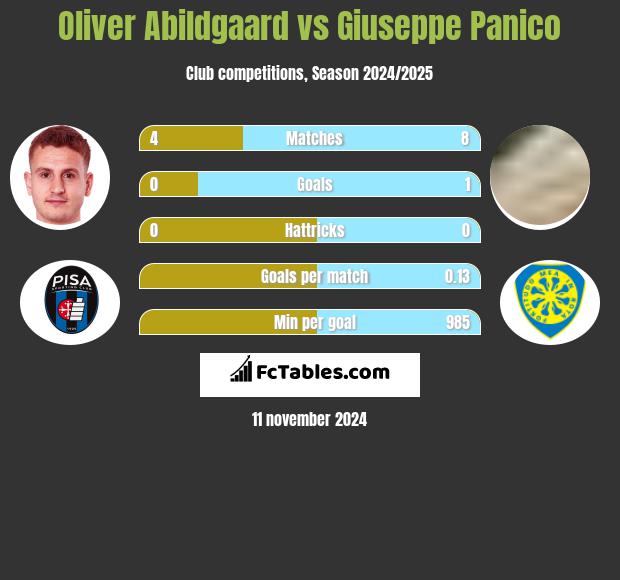 Oliver Abildgaard vs Giuseppe Panico h2h player stats