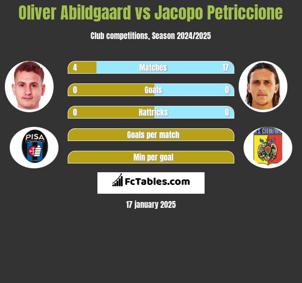 Oliver Abildgaard vs Jacopo Petriccione h2h player stats