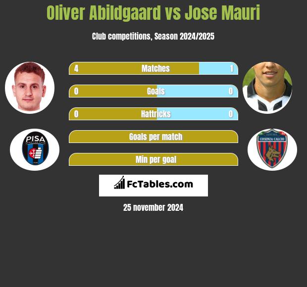 Oliver Abildgaard vs Jose Mauri h2h player stats