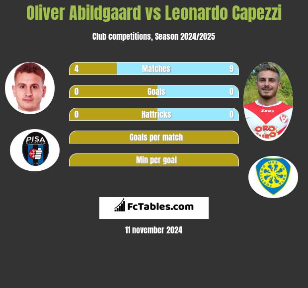 Oliver Abildgaard vs Leonardo Capezzi h2h player stats