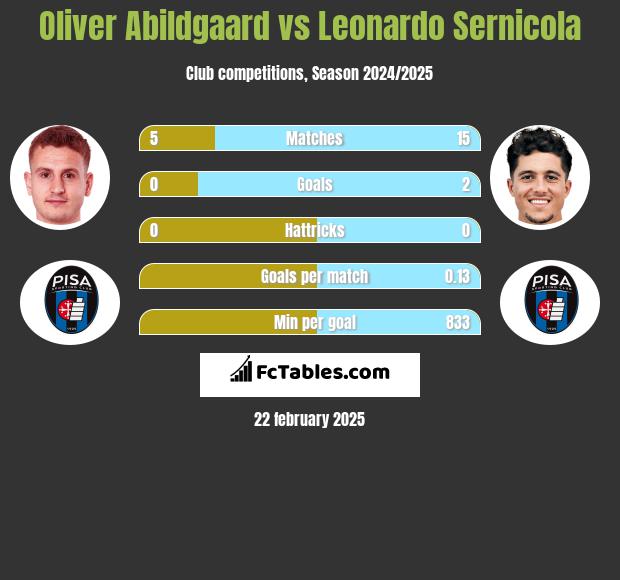 Oliver Abildgaard vs Leonardo Sernicola h2h player stats