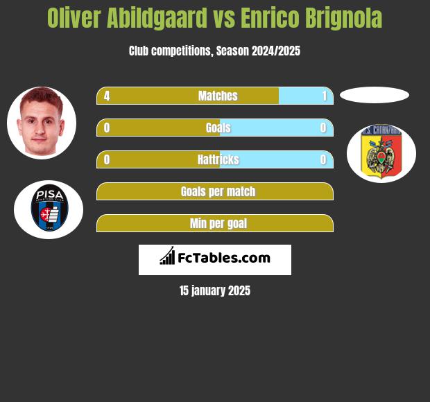 Oliver Abildgaard vs Enrico Brignola h2h player stats