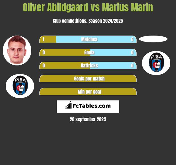 Oliver Abildgaard vs Marius Marin h2h player stats