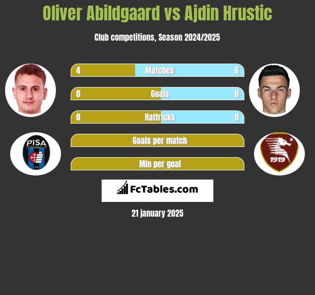 Oliver Abildgaard vs Ajdin Hrustic h2h player stats