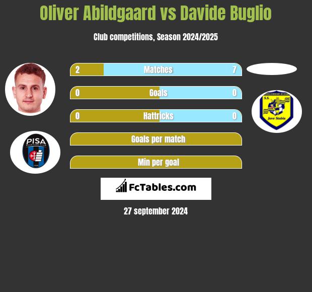 Oliver Abildgaard vs Davide Buglio h2h player stats