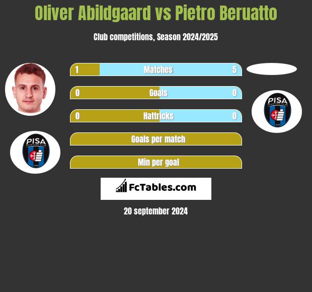 Oliver Abildgaard vs Pietro Beruatto h2h player stats