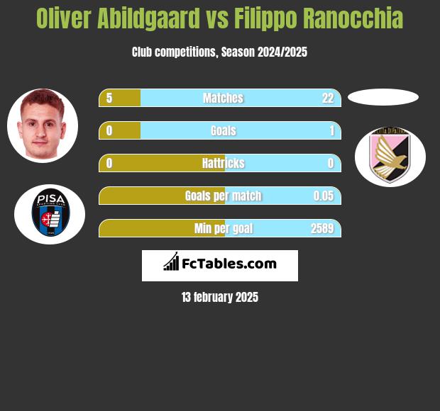 Oliver Abildgaard vs Filippo Ranocchia h2h player stats