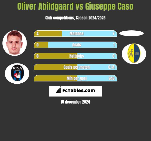 Oliver Abildgaard vs Giuseppe Caso h2h player stats