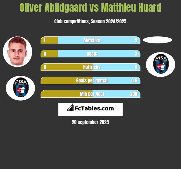 Oliver Abildgaard vs Matthieu Huard h2h player stats