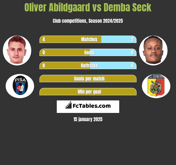 Oliver Abildgaard vs Demba Seck h2h player stats