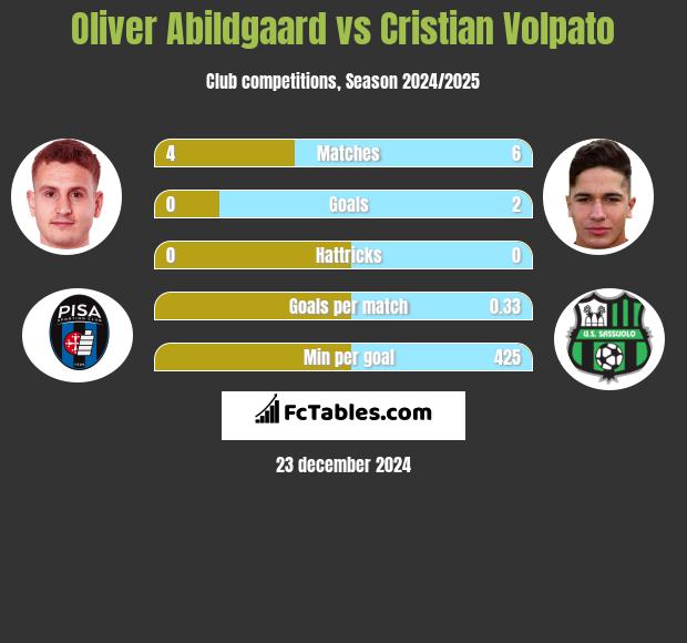 Oliver Abildgaard vs Cristian Volpato h2h player stats