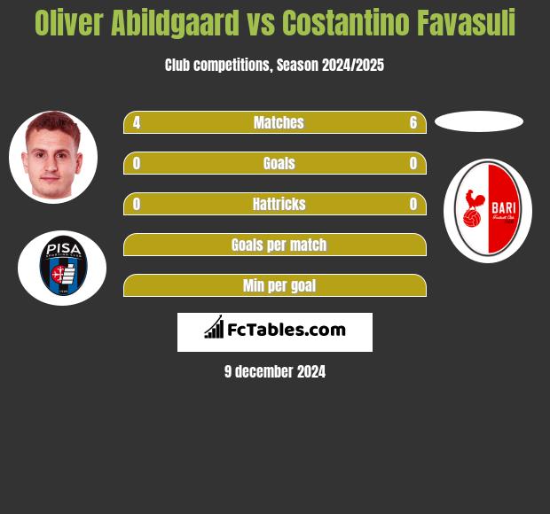 Oliver Abildgaard vs Costantino Favasuli h2h player stats