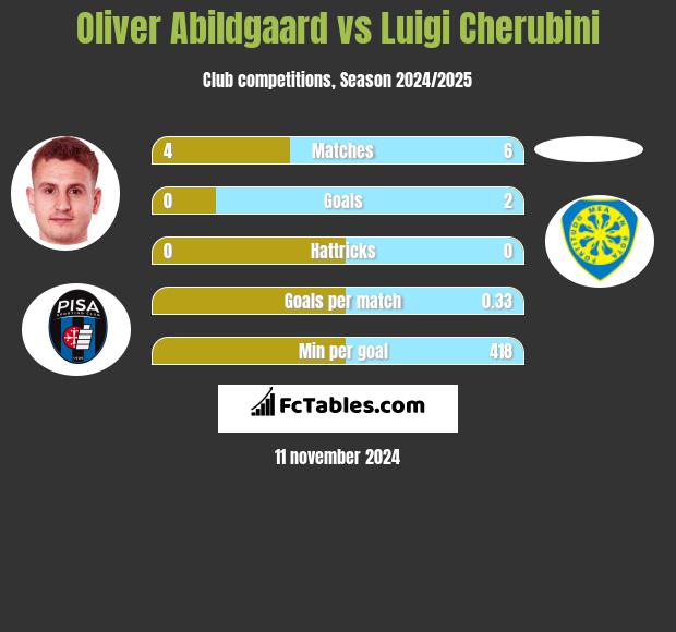 Oliver Abildgaard vs Luigi Cherubini h2h player stats