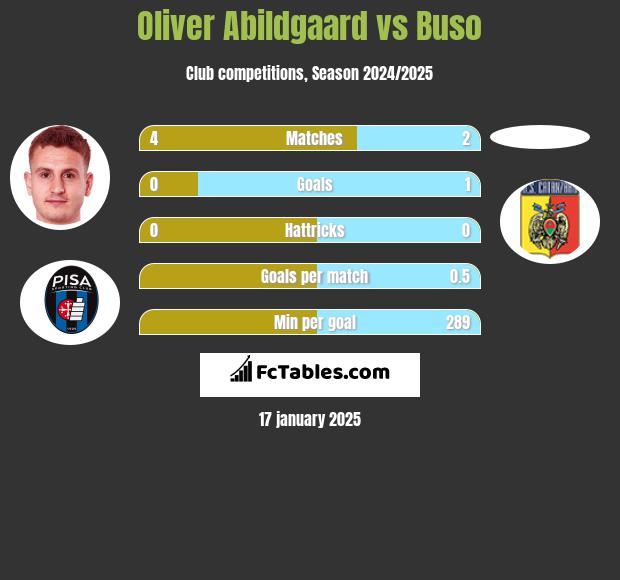 Oliver Abildgaard vs Buso h2h player stats