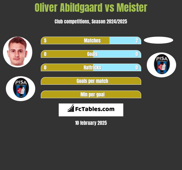 Oliver Abildgaard vs Meister h2h player stats