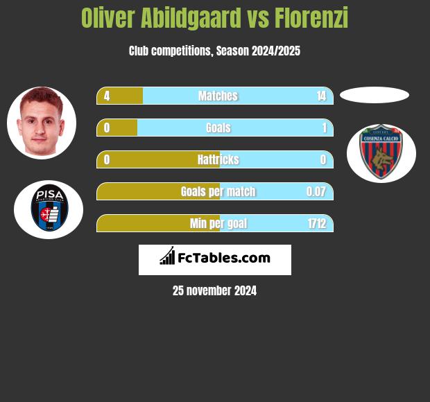 Oliver Abildgaard vs Florenzi h2h player stats