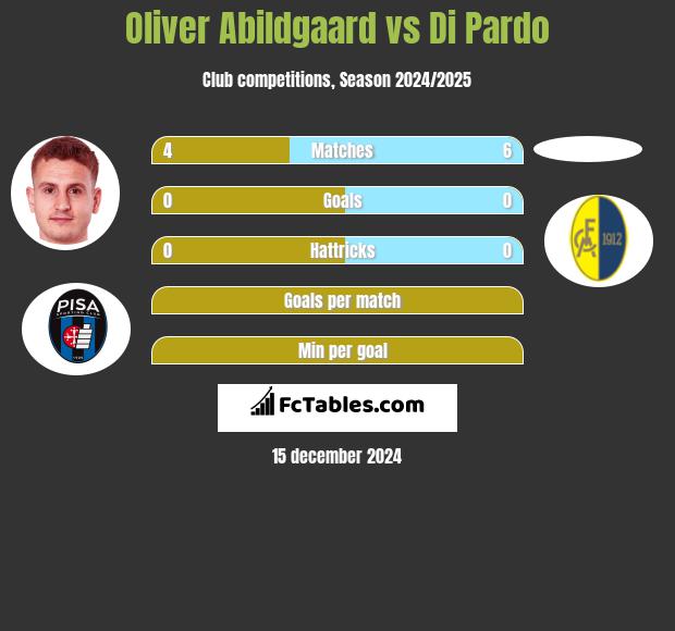 Oliver Abildgaard vs Di Pardo h2h player stats