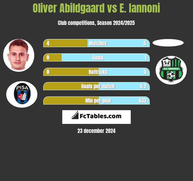 Oliver Abildgaard vs E. Iannoni h2h player stats