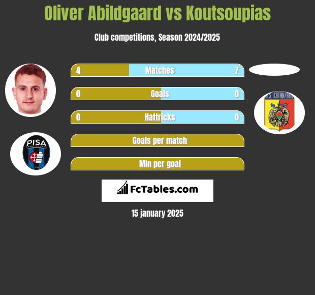 Oliver Abildgaard vs Koutsoupias h2h player stats