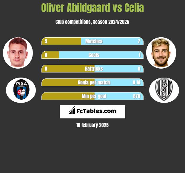 Oliver Abildgaard vs Celia h2h player stats