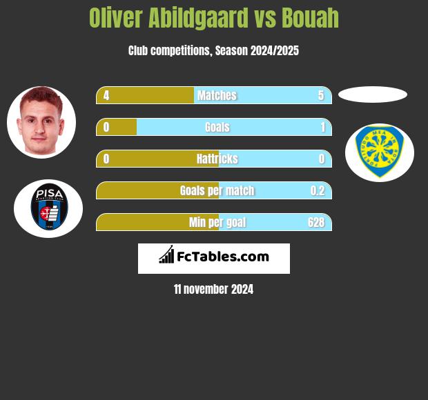 Oliver Abildgaard vs Bouah h2h player stats