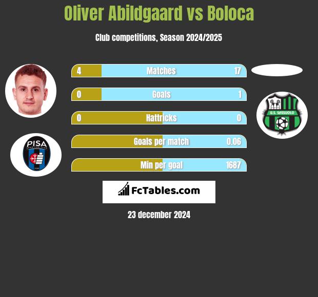 Oliver Abildgaard vs Boloca h2h player stats