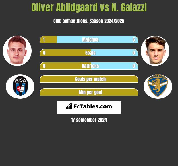 Oliver Abildgaard vs N. Galazzi h2h player stats