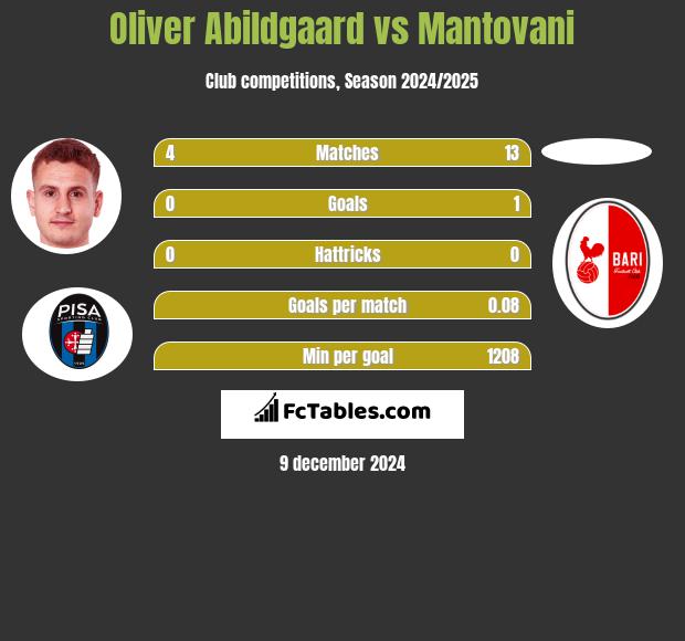 Oliver Abildgaard vs Mantovani h2h player stats