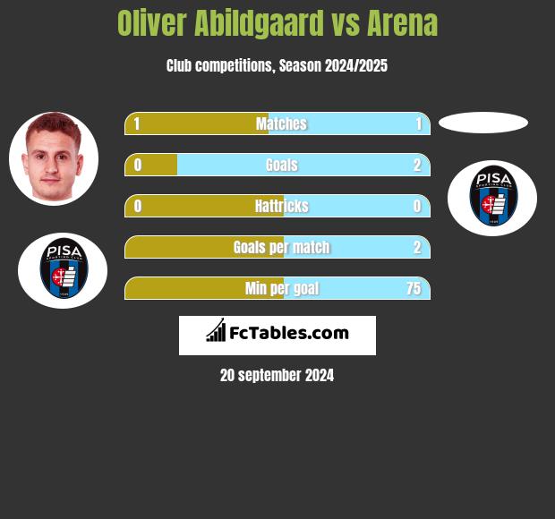 Oliver Abildgaard vs Arena h2h player stats