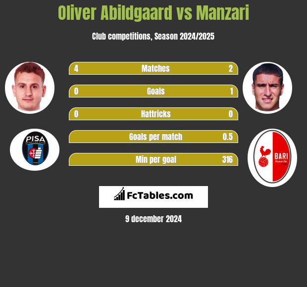 Oliver Abildgaard vs Manzari h2h player stats