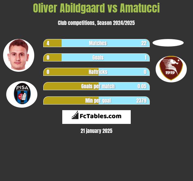 Oliver Abildgaard vs Amatucci h2h player stats