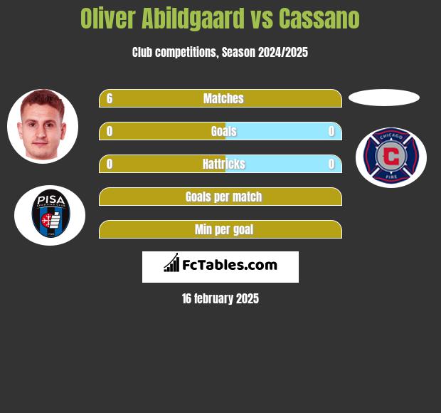 Oliver Abildgaard vs Cassano h2h player stats