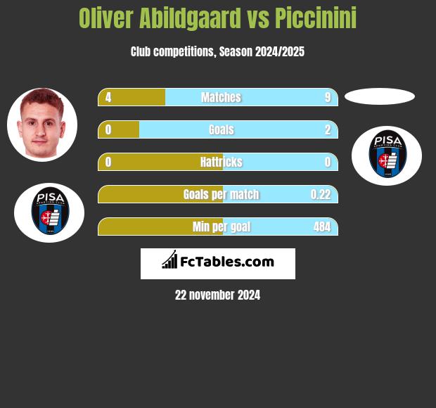 Oliver Abildgaard vs Piccinini h2h player stats