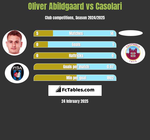 Oliver Abildgaard vs Casolari h2h player stats