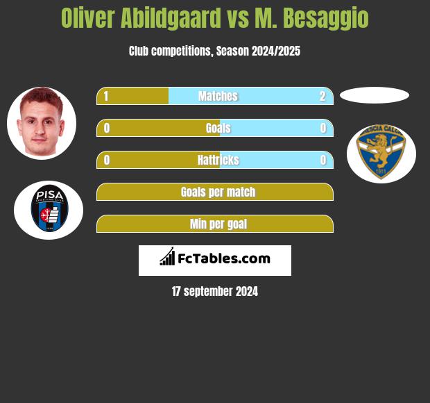 Oliver Abildgaard vs M. Besaggio h2h player stats