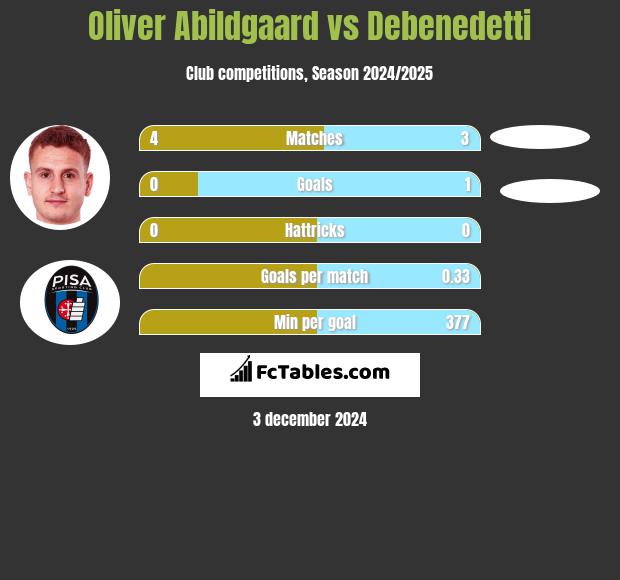 Oliver Abildgaard vs Debenedetti h2h player stats