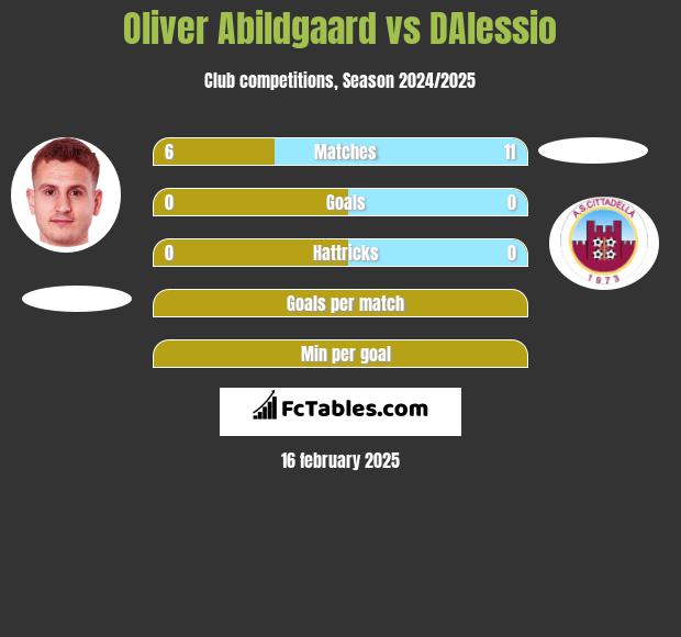 Oliver Abildgaard vs DAlessio h2h player stats