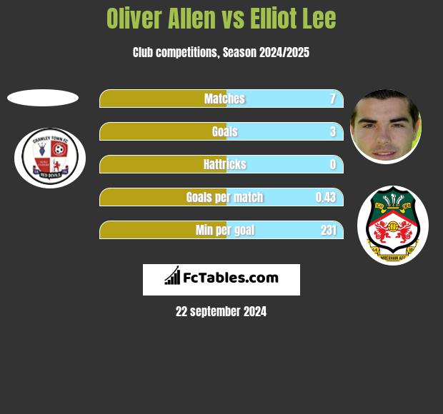 Oliver Allen vs Elliot Lee h2h player stats