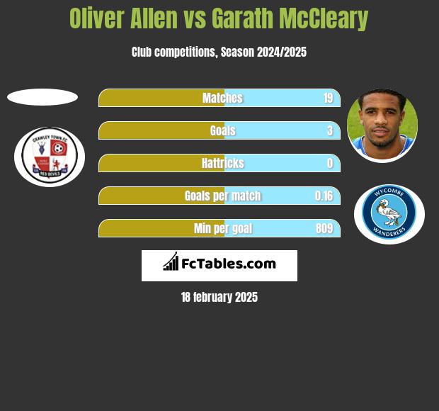 Oliver Allen vs Garath McCleary h2h player stats