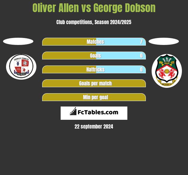 Oliver Allen vs George Dobson h2h player stats