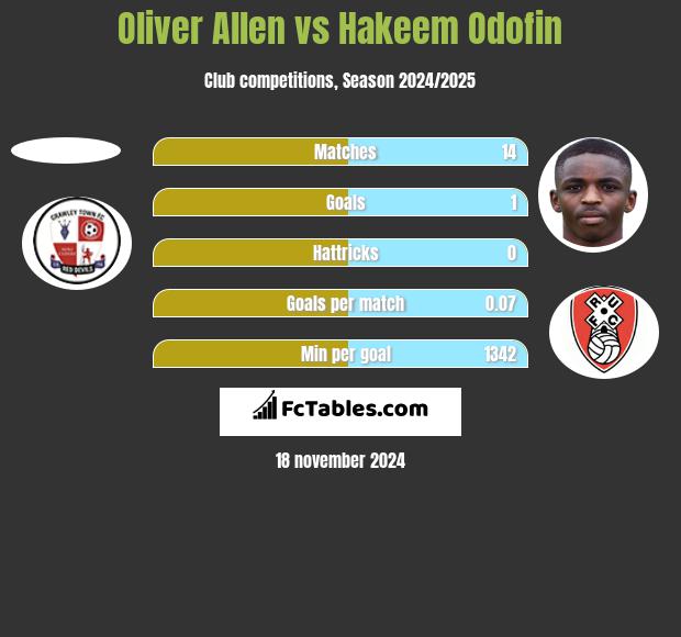 Oliver Allen vs Hakeem Odofin h2h player stats