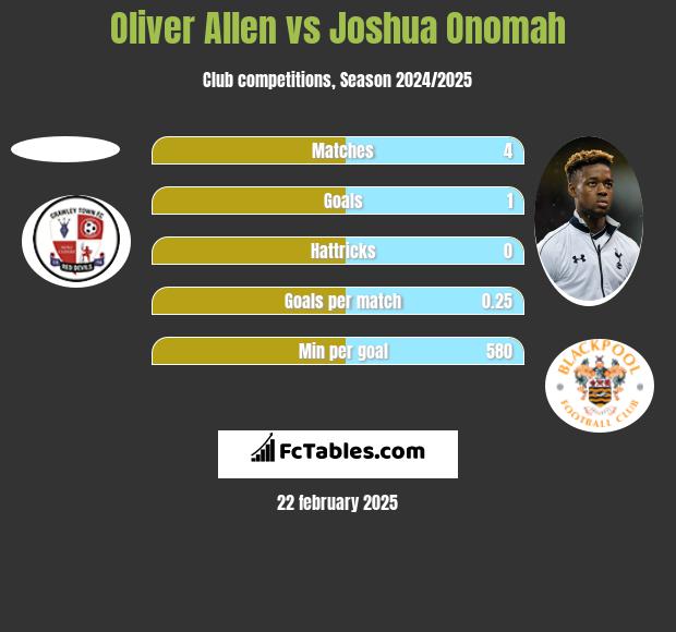 Oliver Allen vs Joshua Onomah h2h player stats