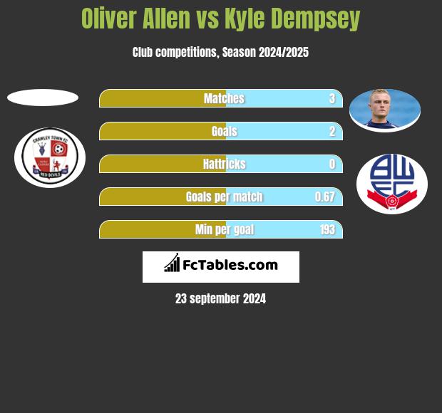 Oliver Allen vs Kyle Dempsey h2h player stats