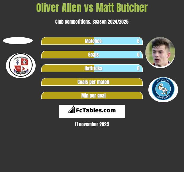 Oliver Allen vs Matt Butcher h2h player stats